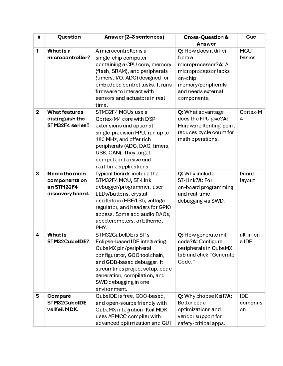 ESD IMP Viva Questions and Answers for STM32F4 Course - Studocu