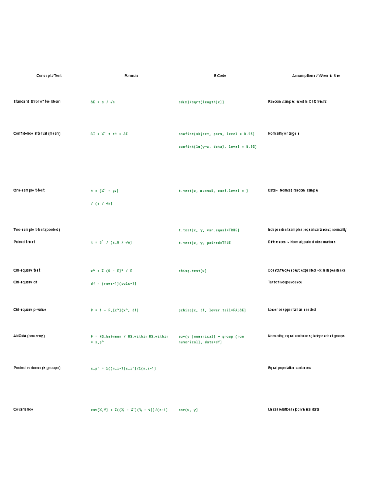 Biostatistics Cheatsheet: Concept Test & R Code for SE and CI - Studeersnel