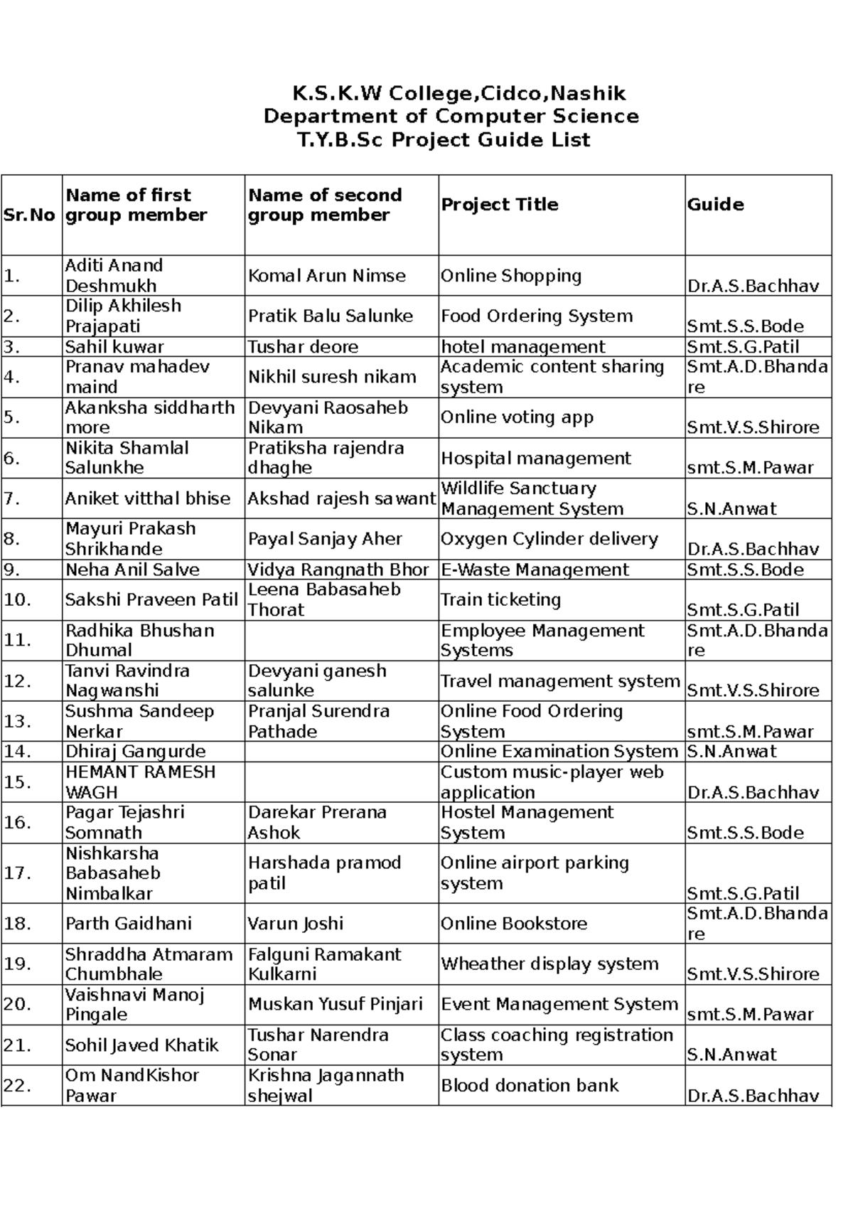 T.Y.B.Sc Project Guide Allocation List at K.S.K.W College - Studocu