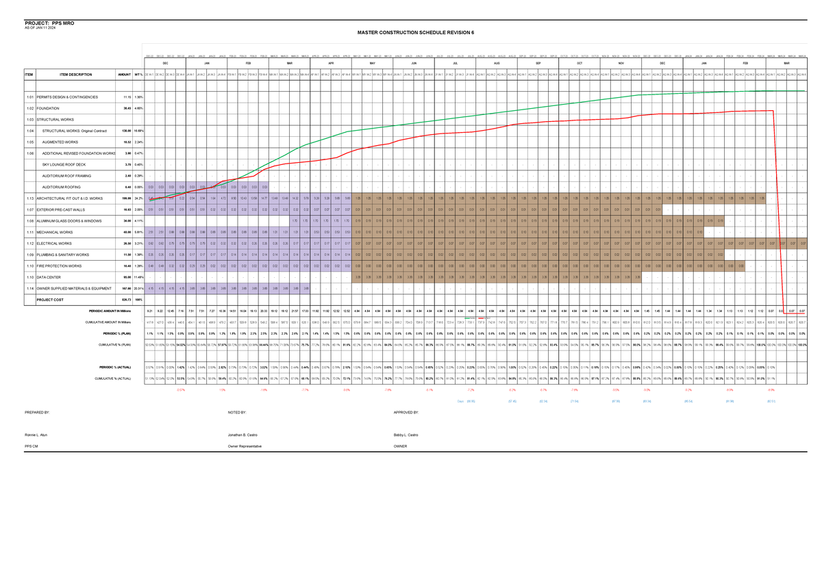 PPS MRO Master Construction Schedule Revision 6 - Jan 11 2024 - Studocu