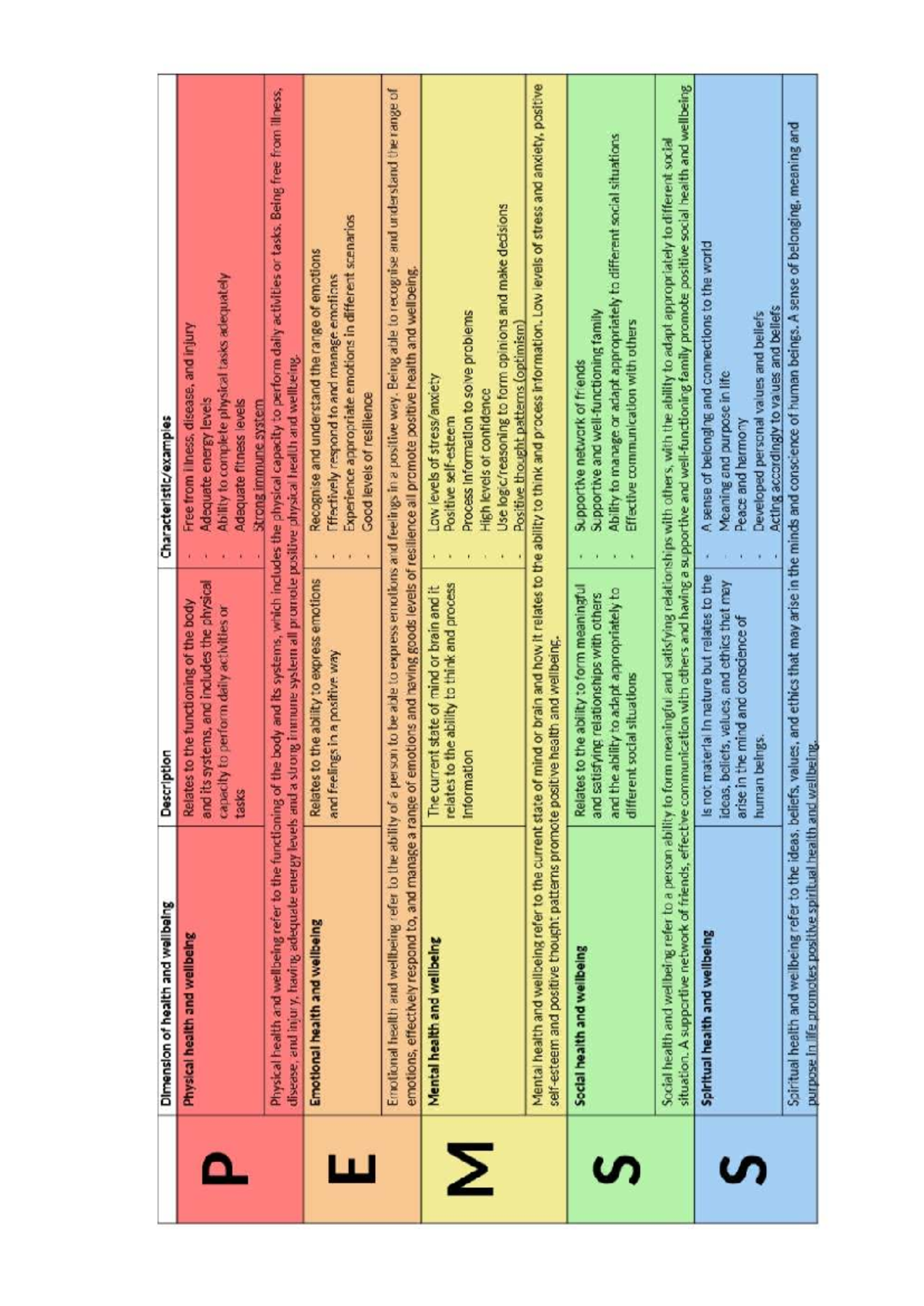 Dimensions of Health and Wellbeing: Pmess and Terms Overview - Studocu