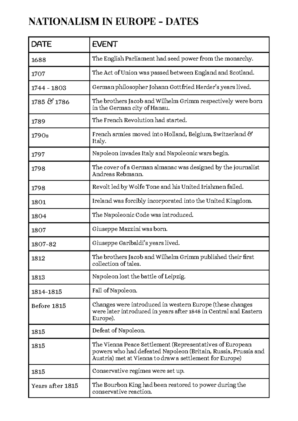 Ch 1 Dates on Nationalism in Europe - N.A. - Studocu