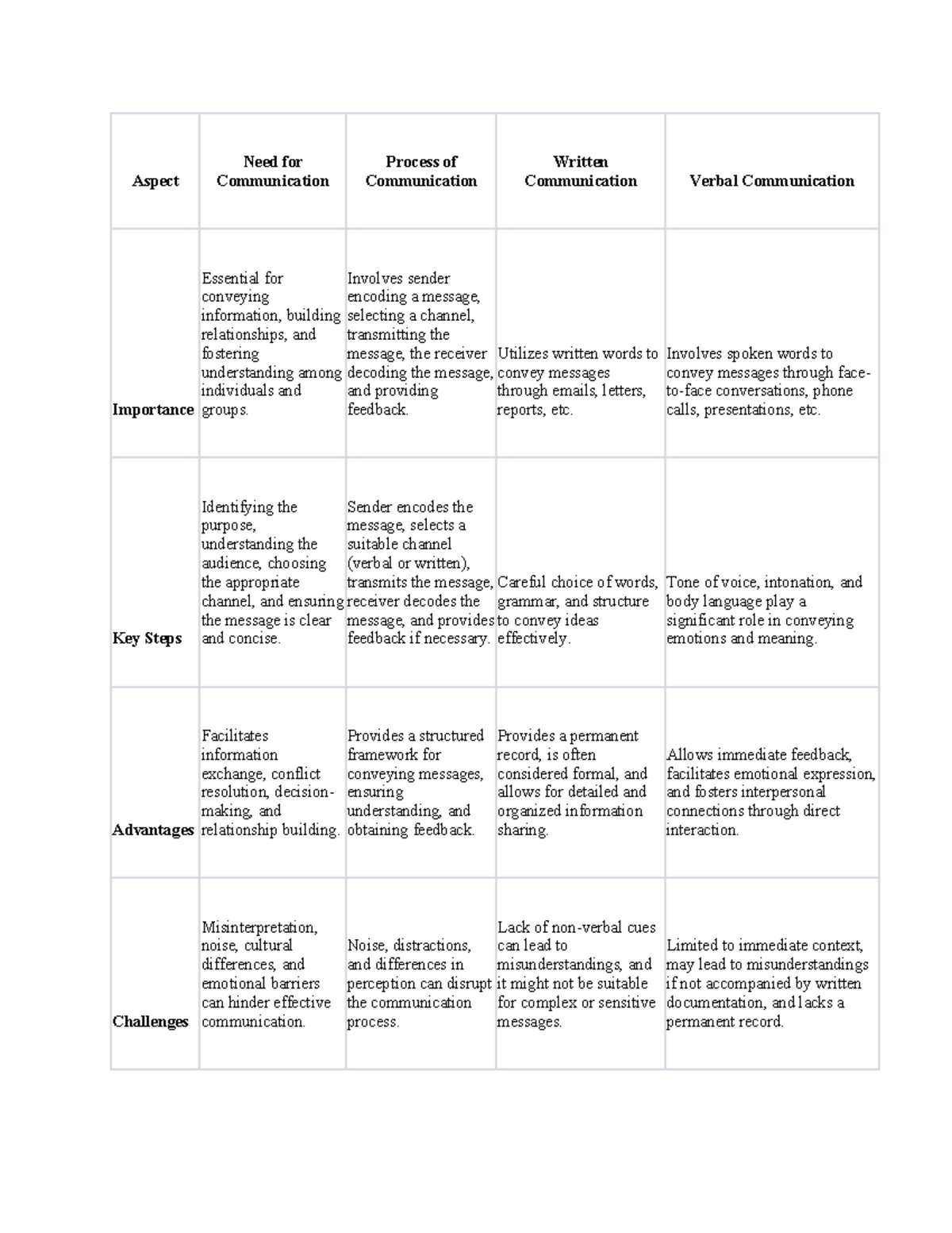 SEC PD&C Revision Notes on Effective Communication Strategies - Studocu