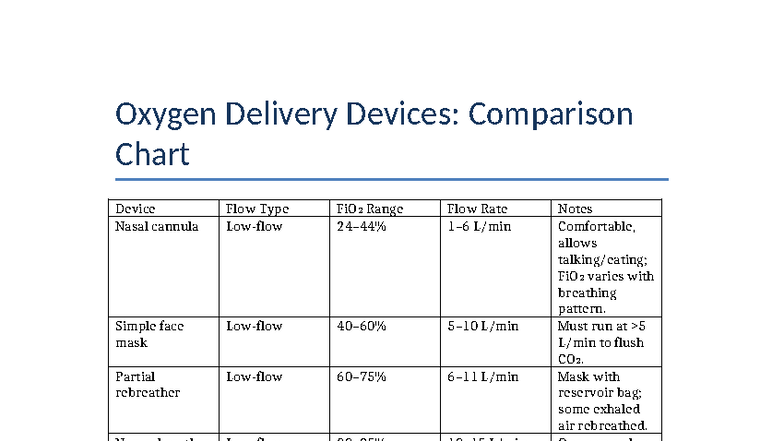 Oxygen Delivery Devices Chart - Oxygen Delivery Devices: Comparison ...