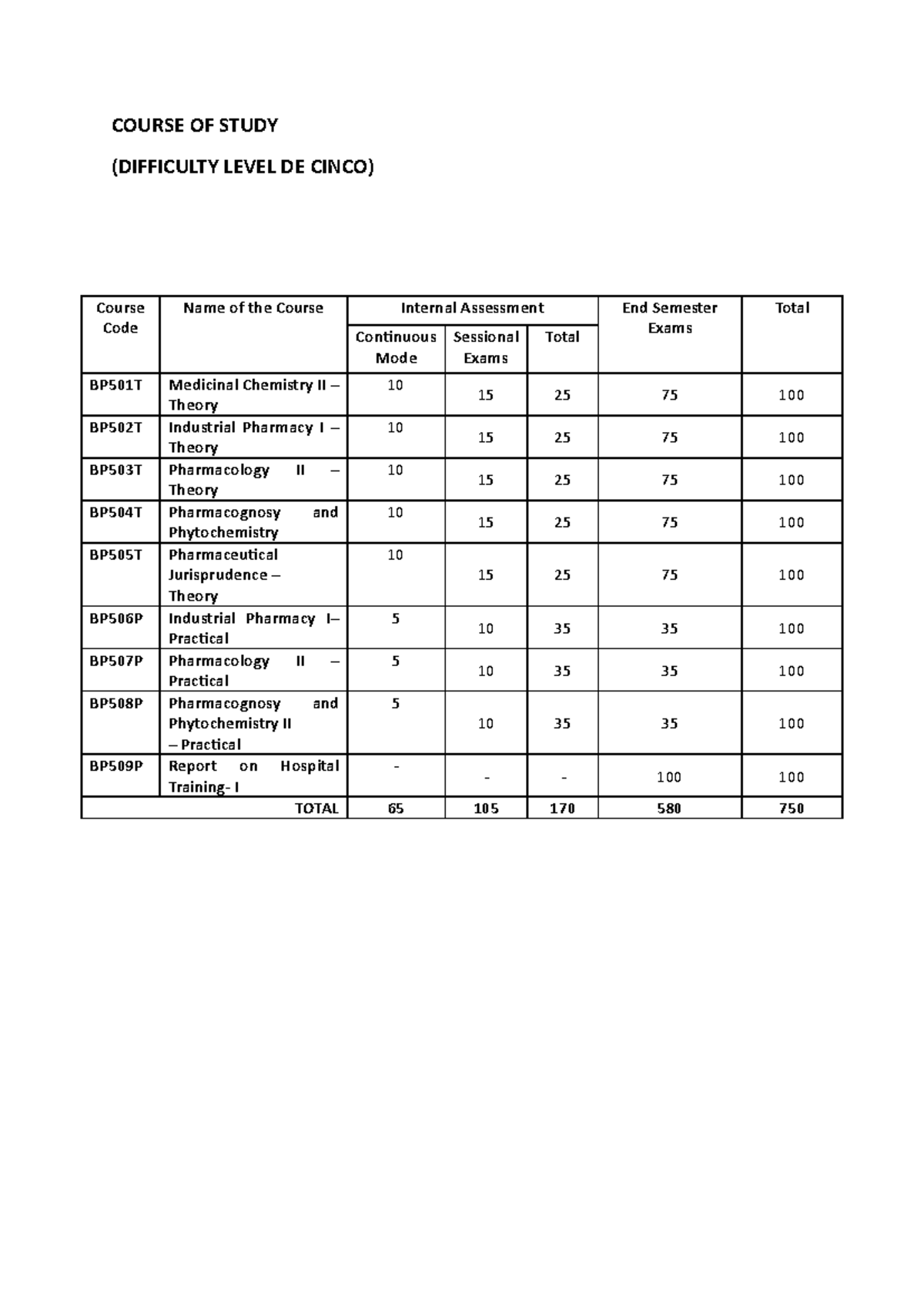 Rundown Sem V - B Pharm 5th semester syllabus - COURSE OF STUDY ...