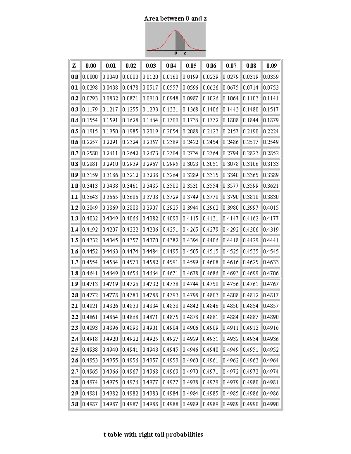 Statistical tables - DO it - Area between 0 and z F Table for alpha=. F ...