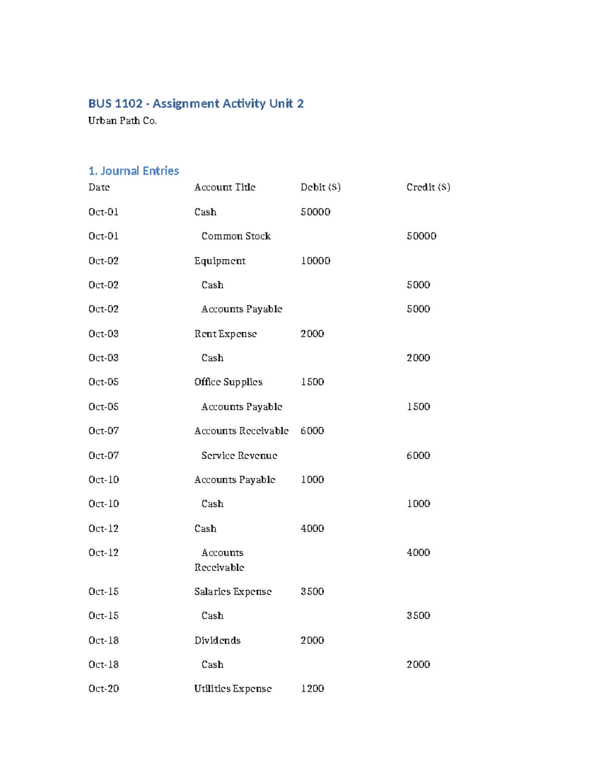 BUS 1102 Unit 5 Basic Accounting: Journal Entries & Trial Balance - Studocu