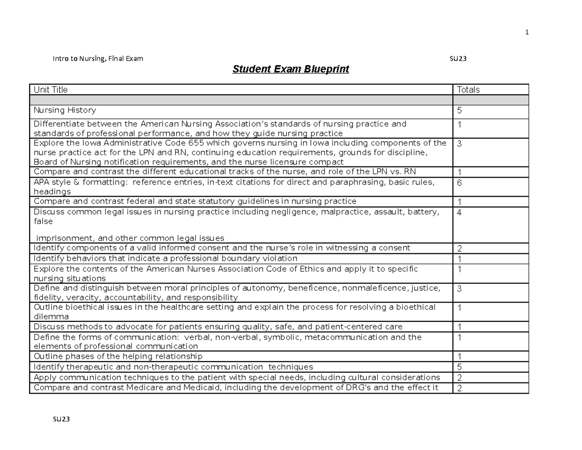 Final Exam Student Blueprint for Nursing (Intro to Nursing SU) - Studocu