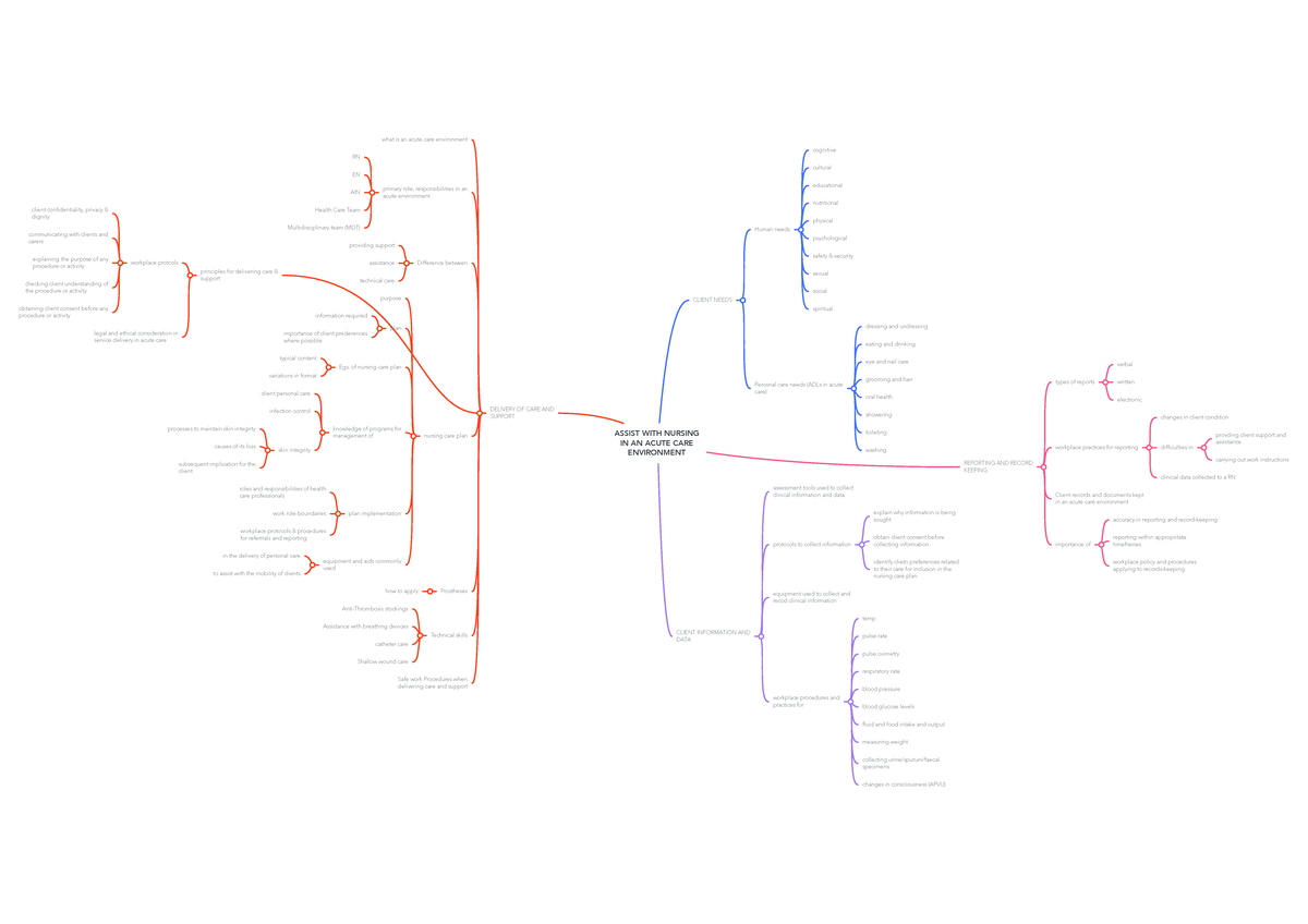 MIND MAP - Assist with Nursing in an Acute Care Environment (Cognitive ...