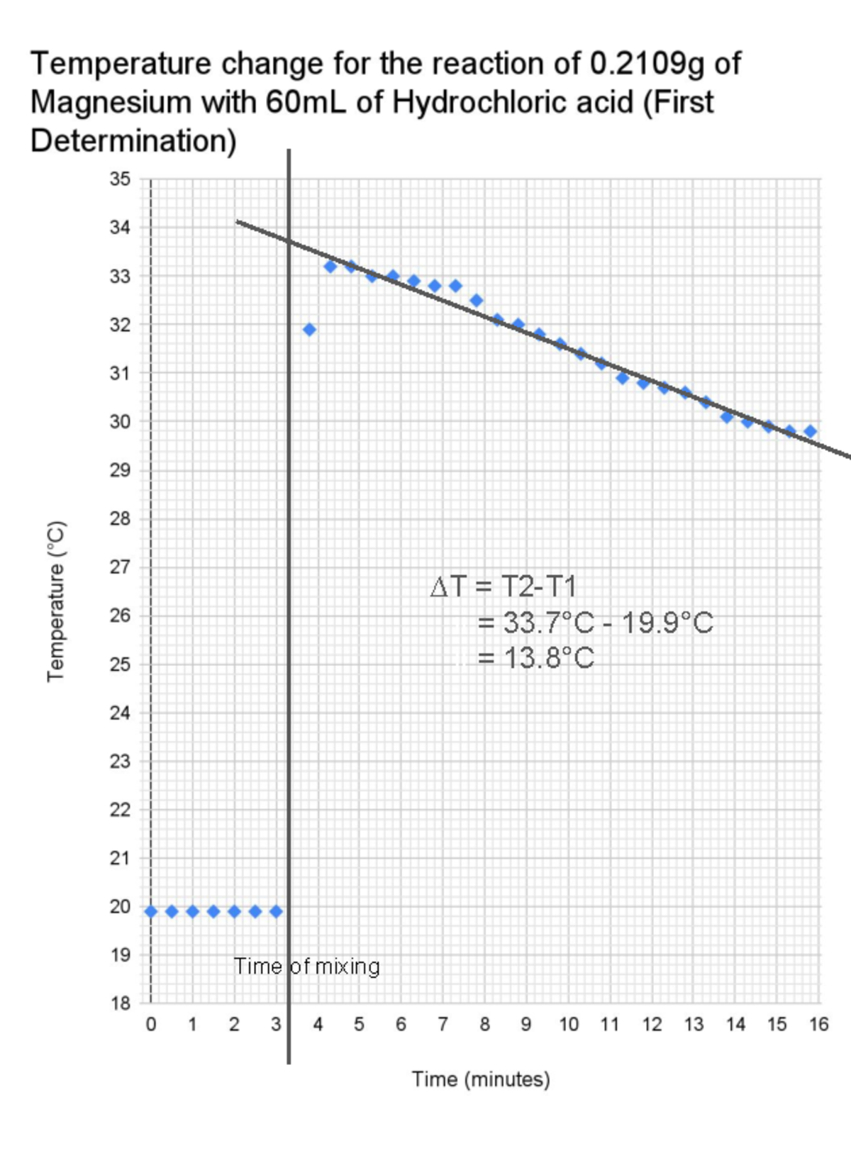 First Determination in Part 1 - Reaction of Magnesium and Hydrochloric ...