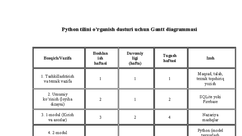 Python Dasturi uchun Gantt Diagrammasi va Agile Loyihasi - Studocu