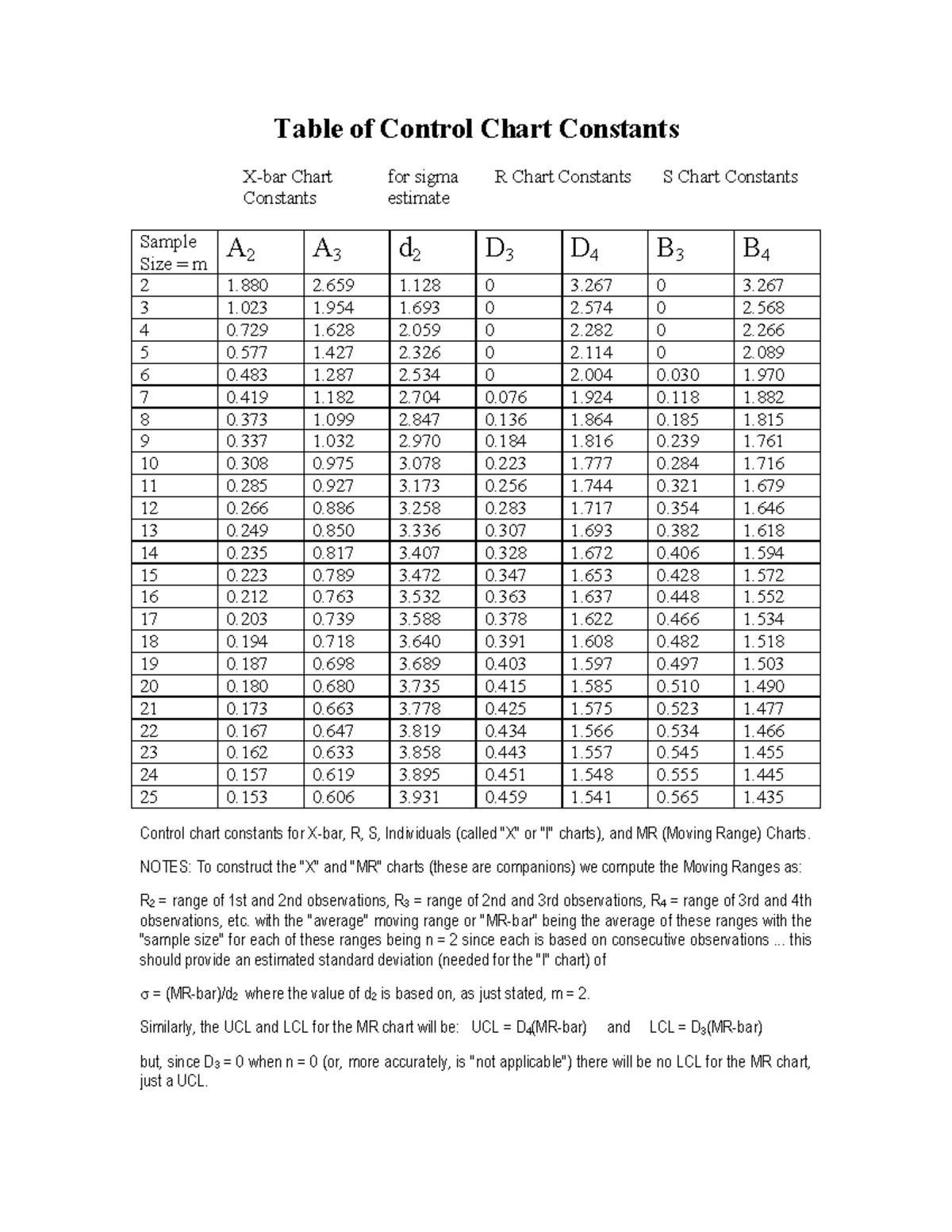 Control Chart Constants Table for R, S, and MR Charts - Studocu