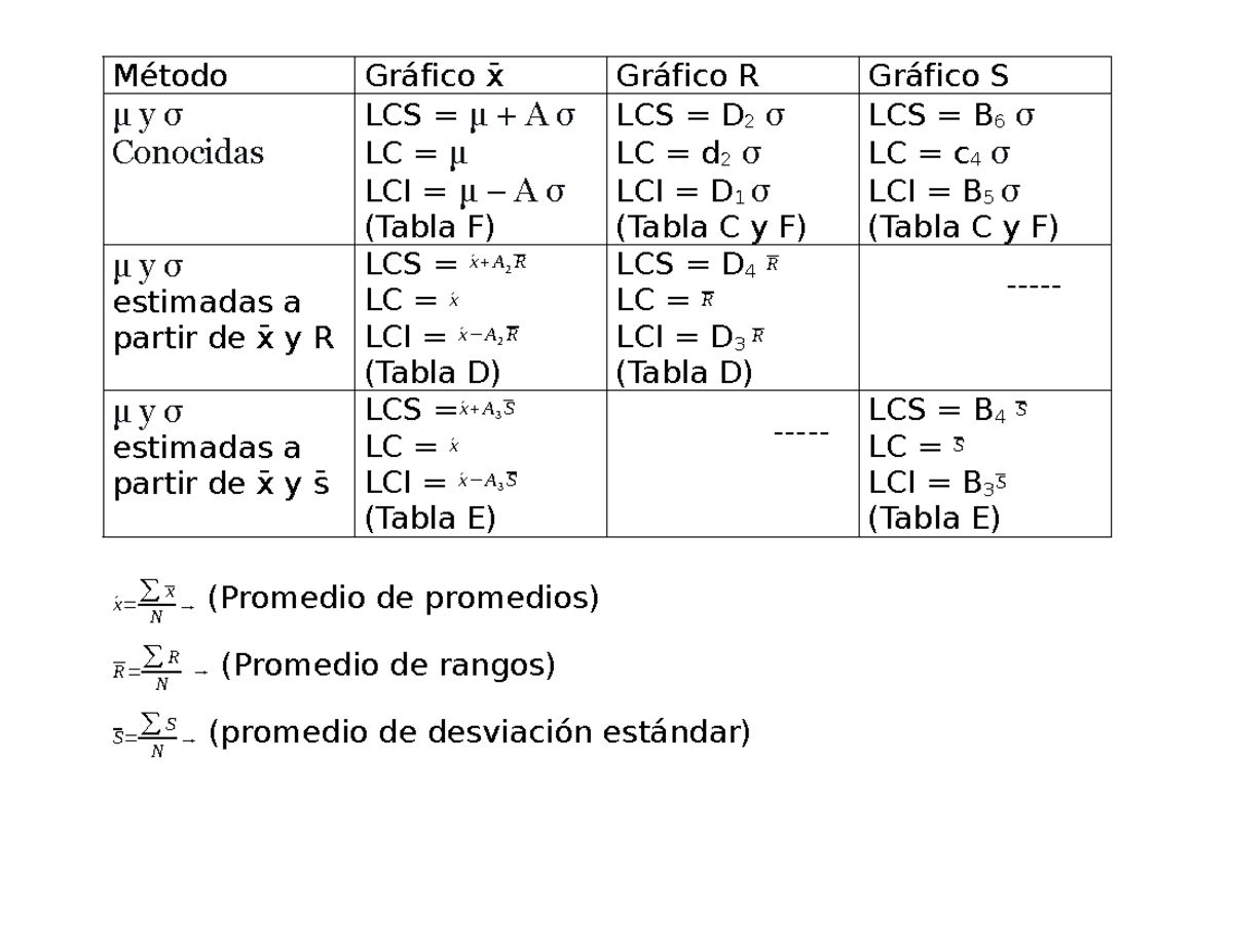 Fórmulas para Gráficas de Control en LCS y LC (Método Gráfico) - Studocu