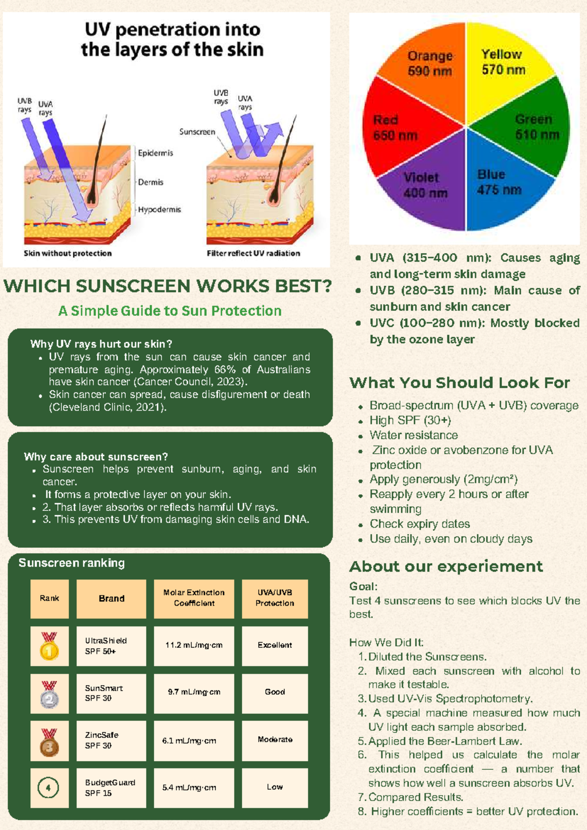 Sunscreen Efficacy Study: Ranking UV Protection in Australia - Studocu