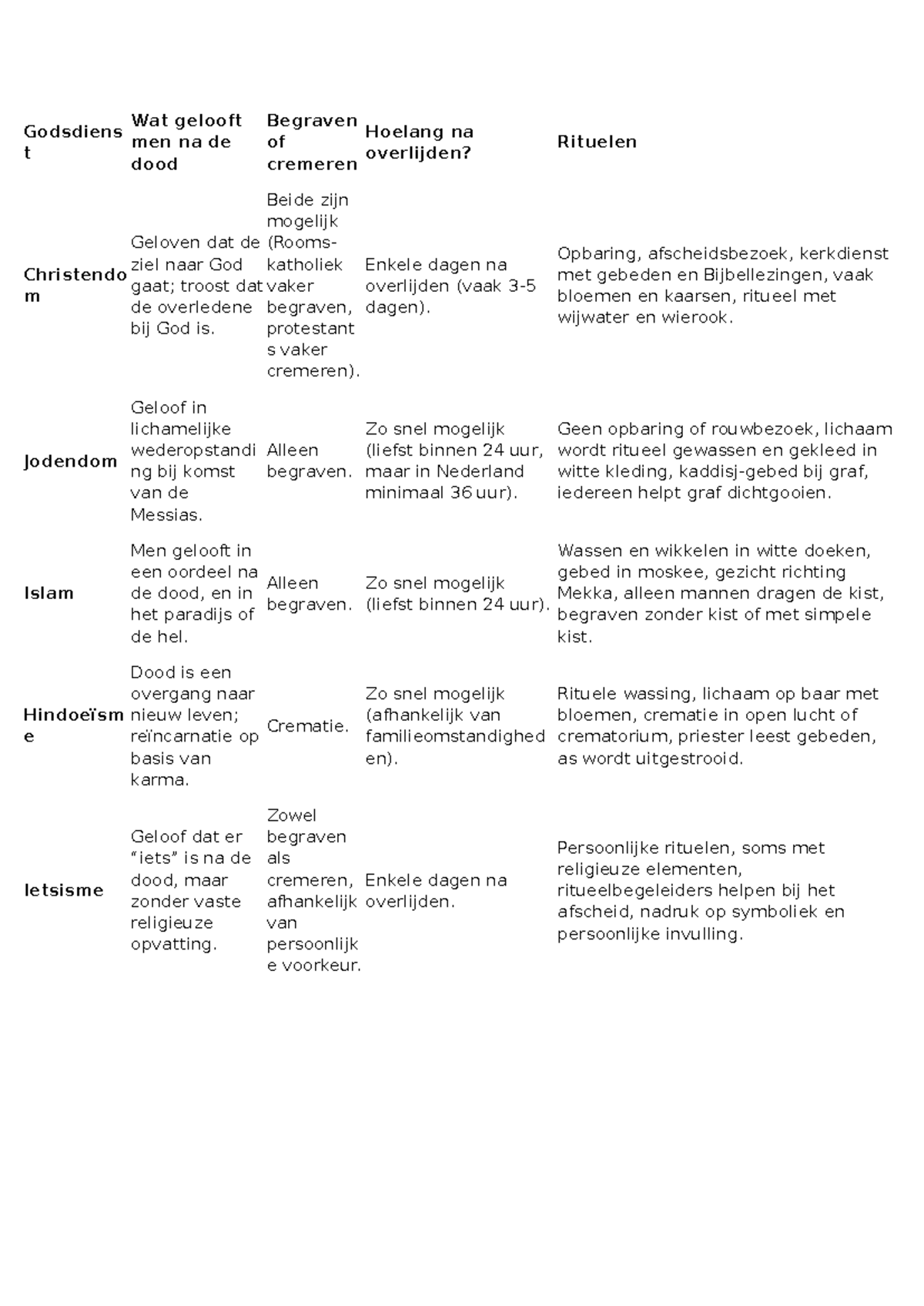Opdracht par 4: Rituelen en Geloof na de Dood in Diverse Religies ...