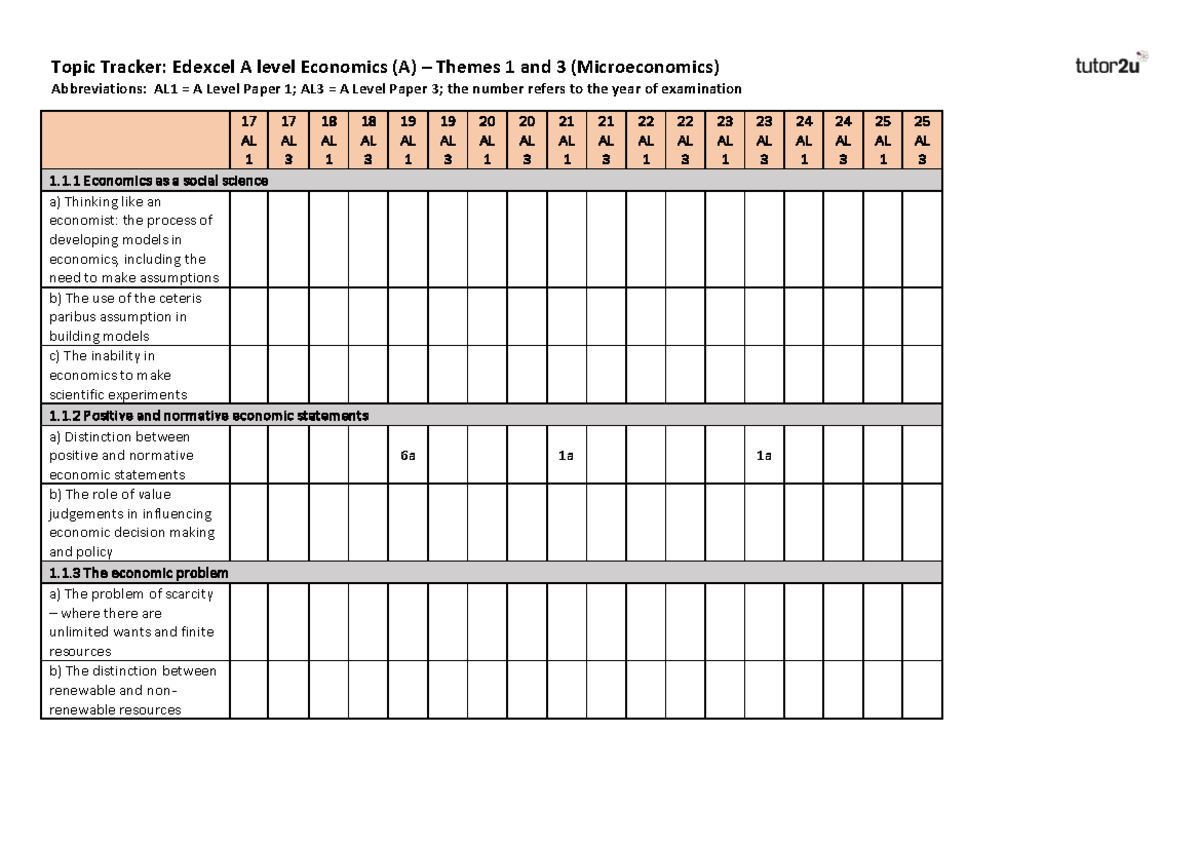 Edexcel A Level Economics (A) Topic Tracker: Microeconomics 2025 - Studocu
