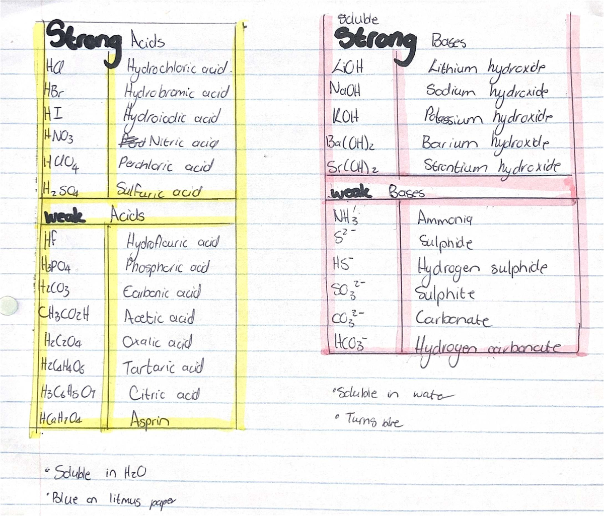 Acids and Bases: Solubility and Properties of Strong and Weak Acids ...