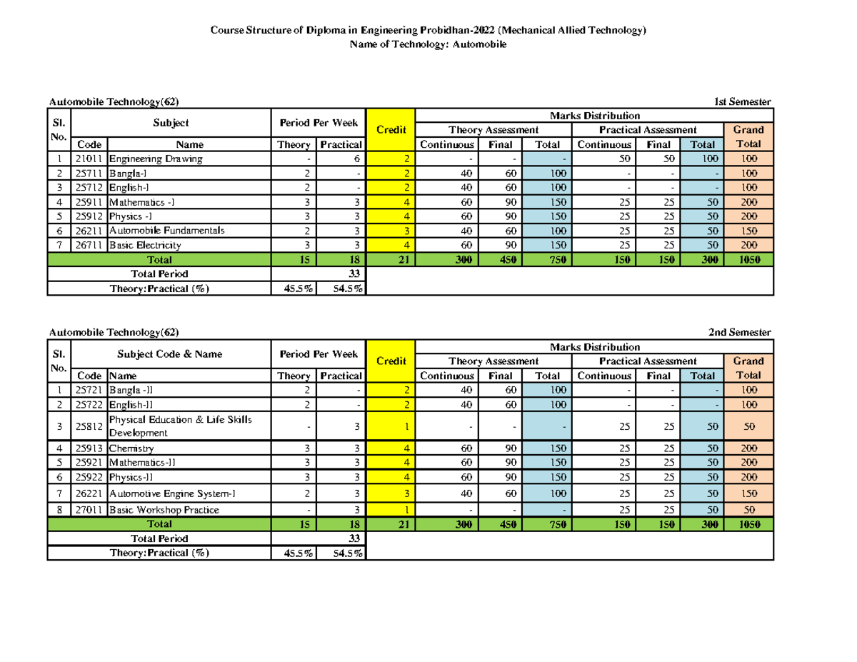 Course Structure for Diploma in Engineering (62-CS) - Automobile ...
