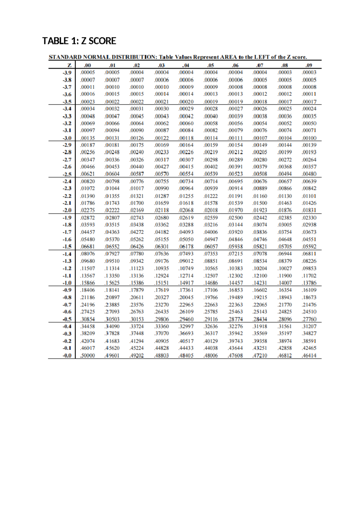 Table 1 - Summary Advanced math - TABLE 1: Z SCORE TABLE 8: T TABLE ...