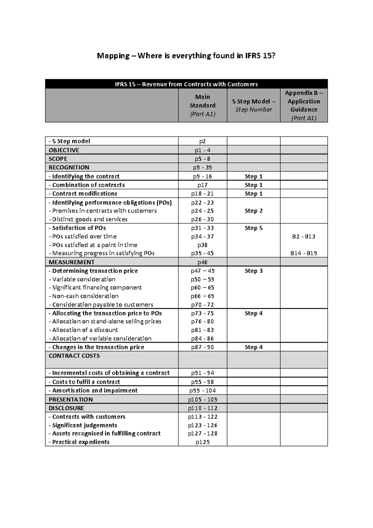 Financial Assets Classification & Impairment: IFRS 9 Overview - Studocu