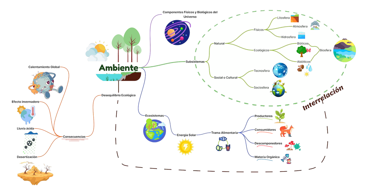 Mapa mental de ambiente - Ambiente y desarrollo sostenible ...