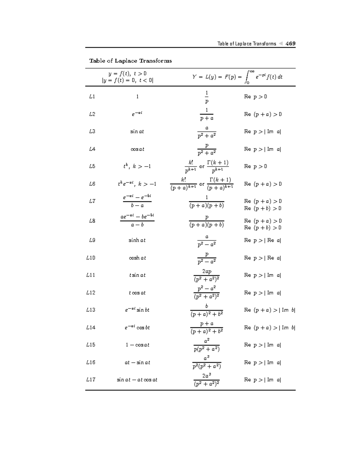 Table of Laplace Transforms - ODEs (Chapter 8) - Studocu