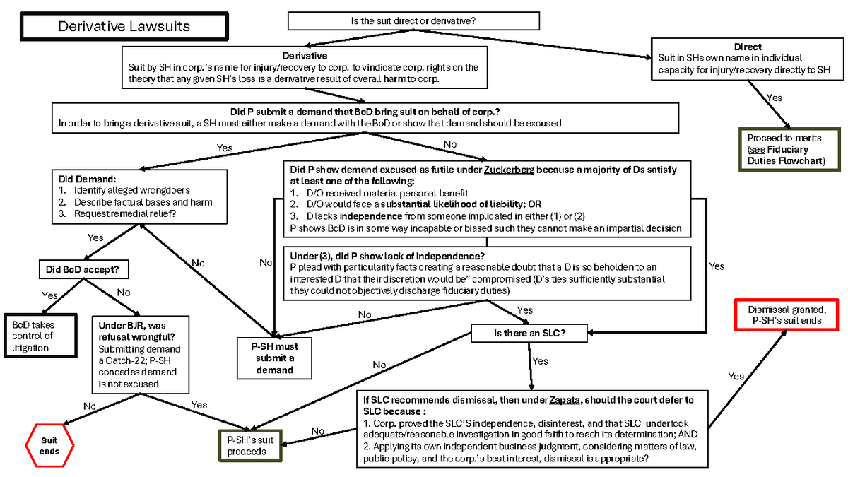 Derivative Lawsuits Flowchart - Derivative Lawsuits Is the suit direct ...
