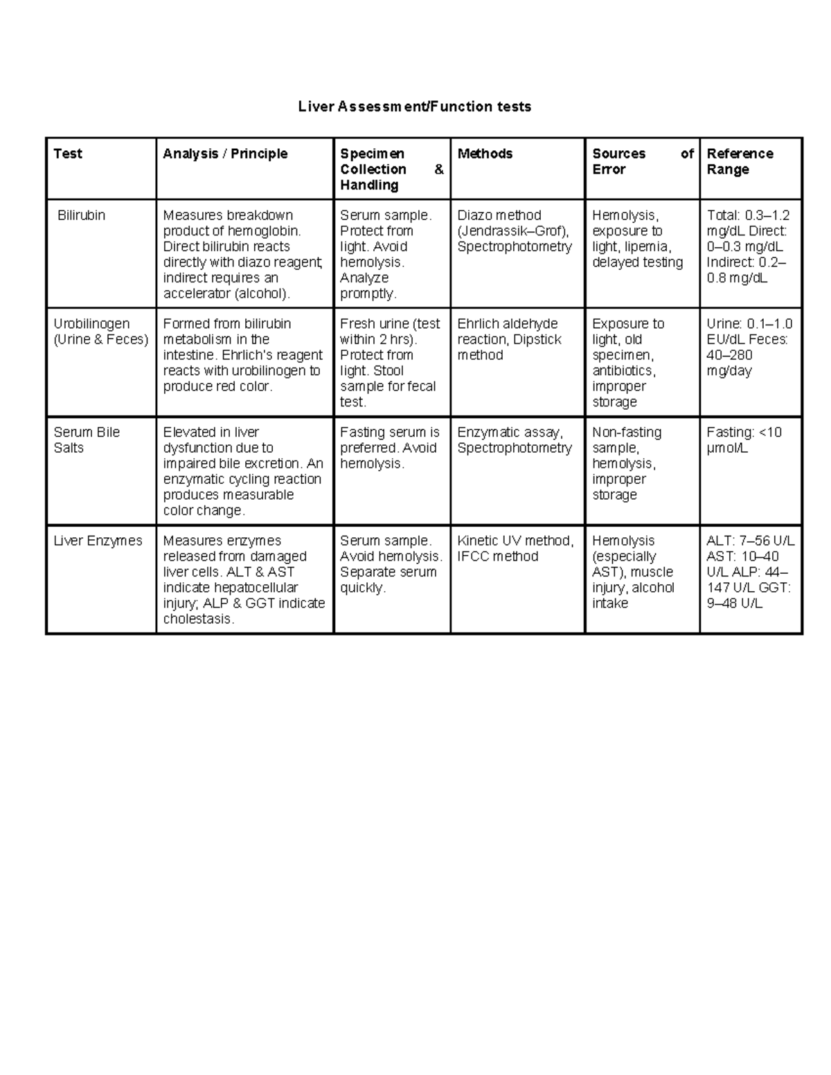 Liver Tests Analysis: Principles, Methods, and Error Sources - Studocu