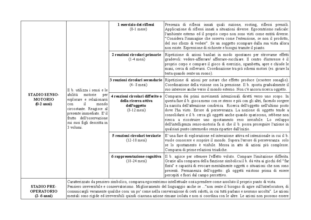 Tabella Esaustiva dei Stadi di Sviluppo di Piaget (Corso Psicologia 101) - Document Preview