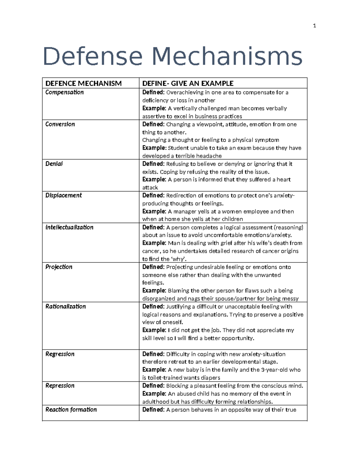 Defense Mechanisms Worksheet: Definitions and Examples - Studocu, image size:1200x1553