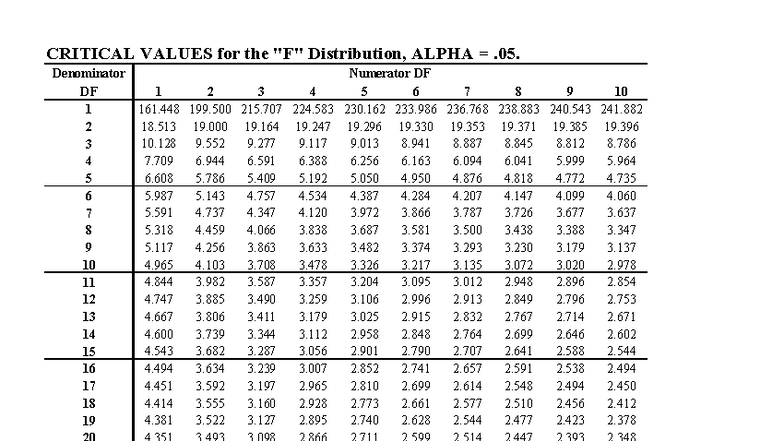 F-Table at 5% - ... - CRITICAL VALUES for the 