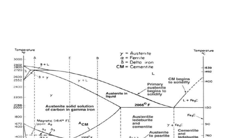 Materials Science 101: Phase Diagrams and Microstructures - Studocu