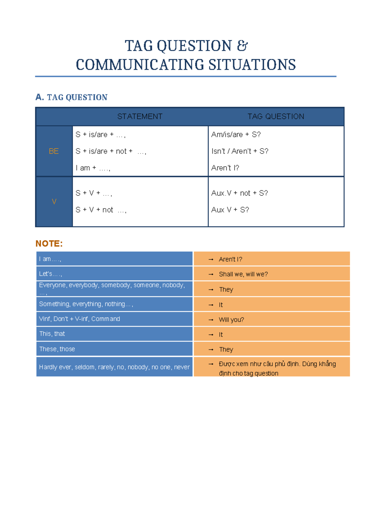 TAG Questions & Communication Situations: A Detailed Guide - Studocu