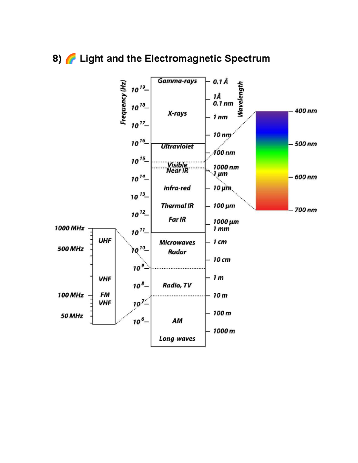 Spectrum - notes good for random majors, kindly analyze and study ...