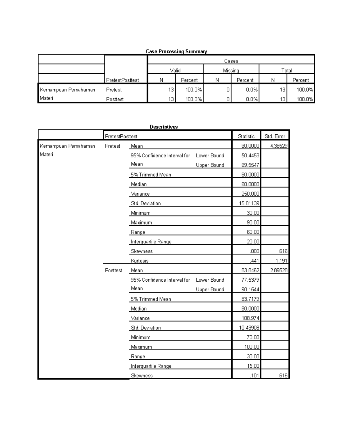 Case Processing Summary: Pretest-Posttest Analysis of Understanding ...