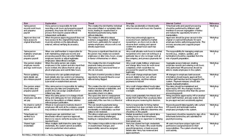 Risk Management: Segregation of Duties Cheat Sheet (Workshop 7-11 ...