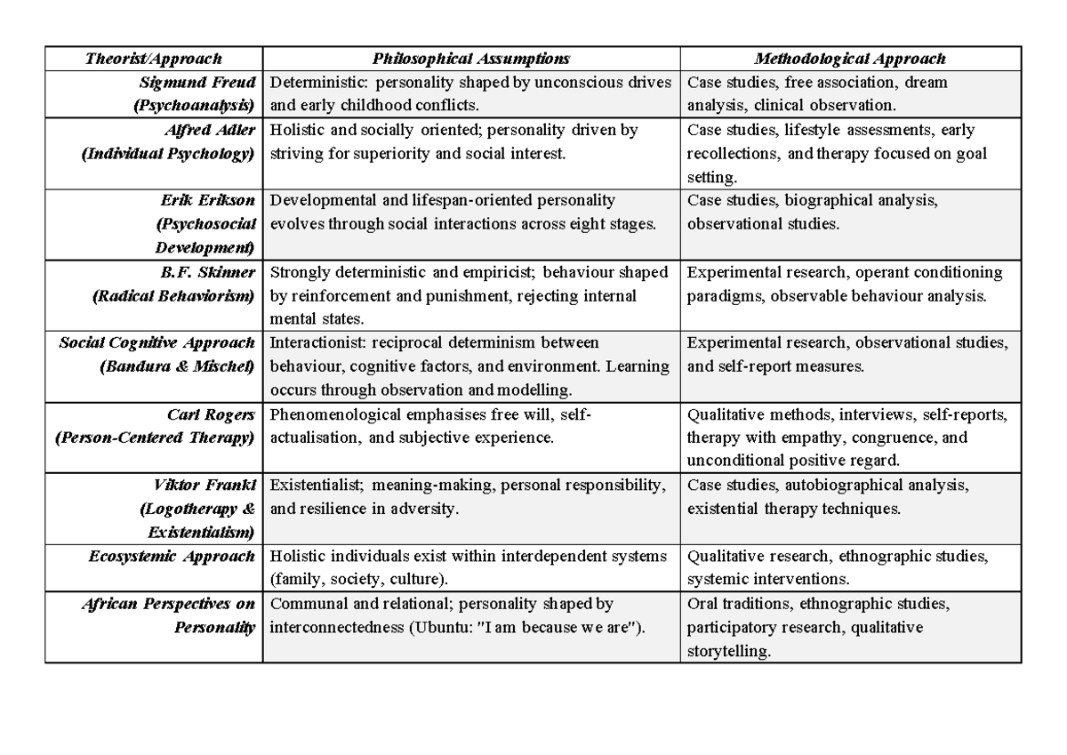 Psychoanalysis & Personality Theories: A Comprehensive Overview ...