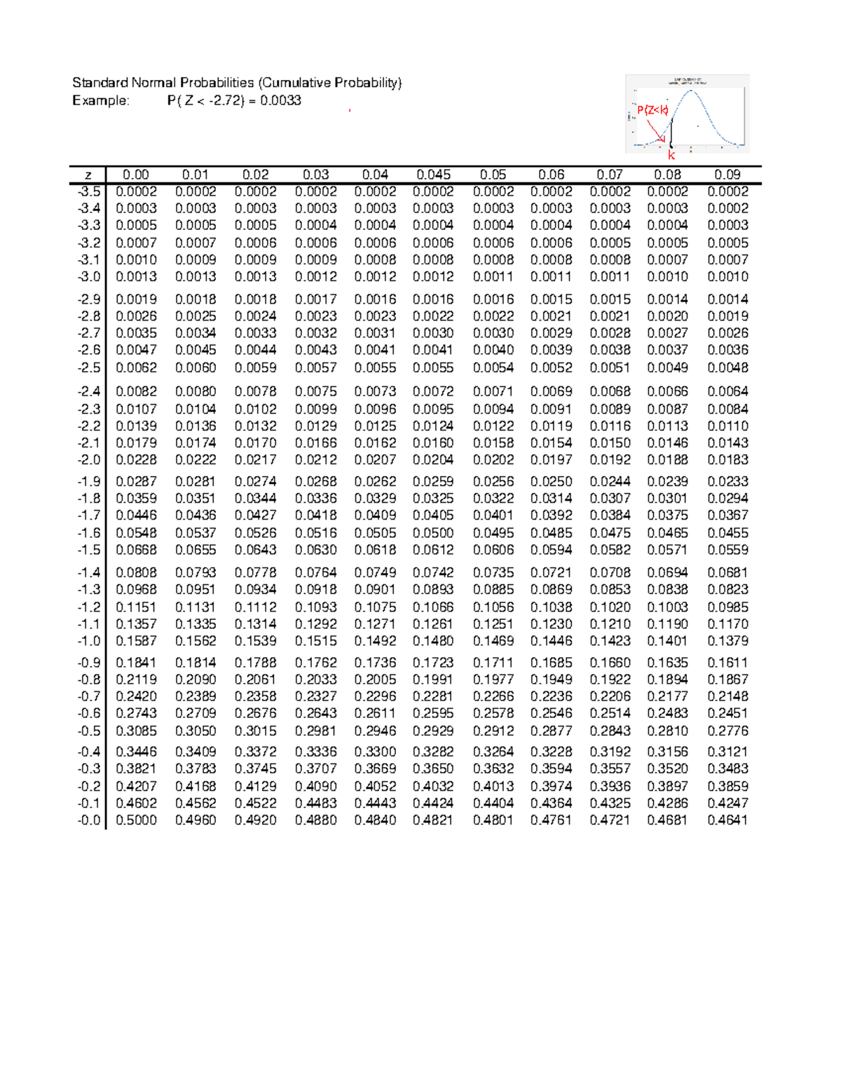 Normal Table (Cumulative Prob )Page1 - Standard Normal Probabilities ...