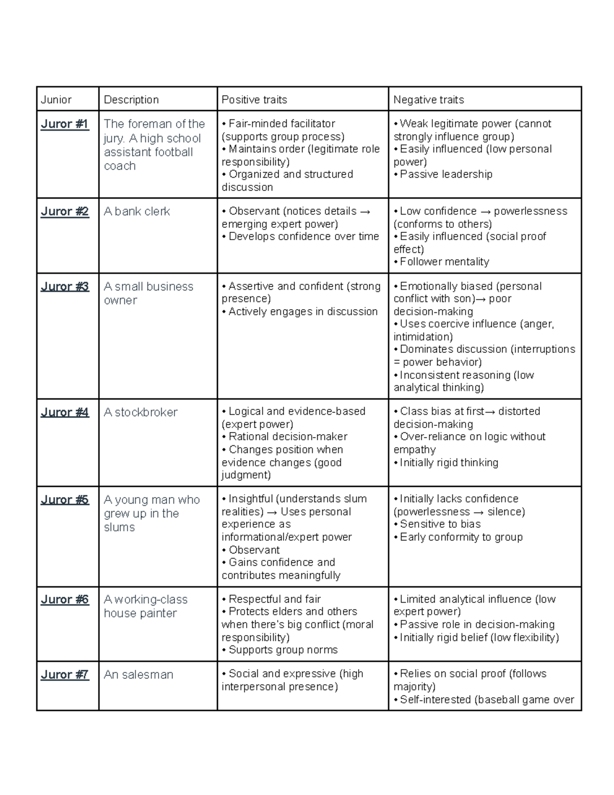 Jurors Traits Analysis in 12 Angry Men - Class Study - Studocu