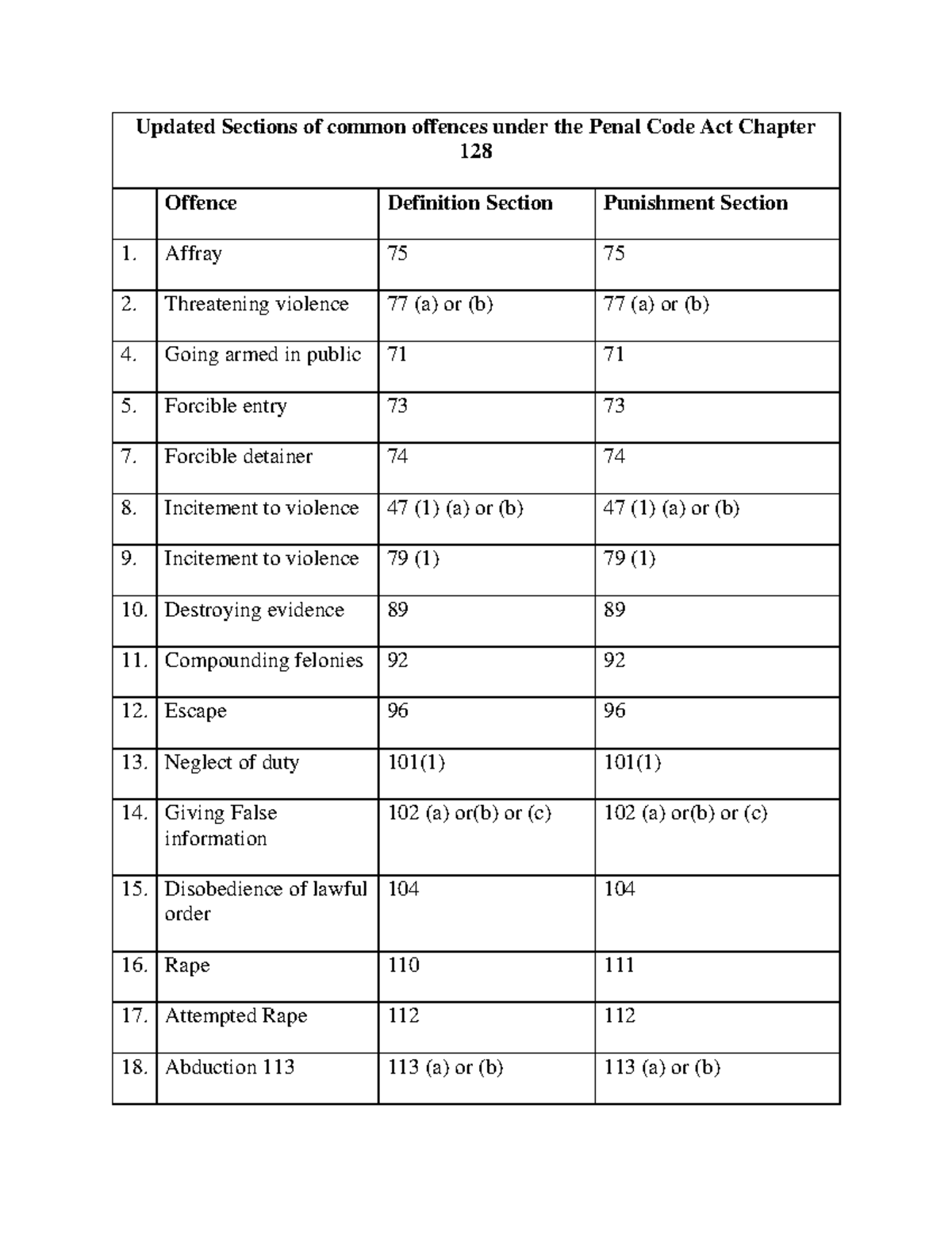 Summary of Updated Offences in Penal Code Act Ch. 128 - Studocu