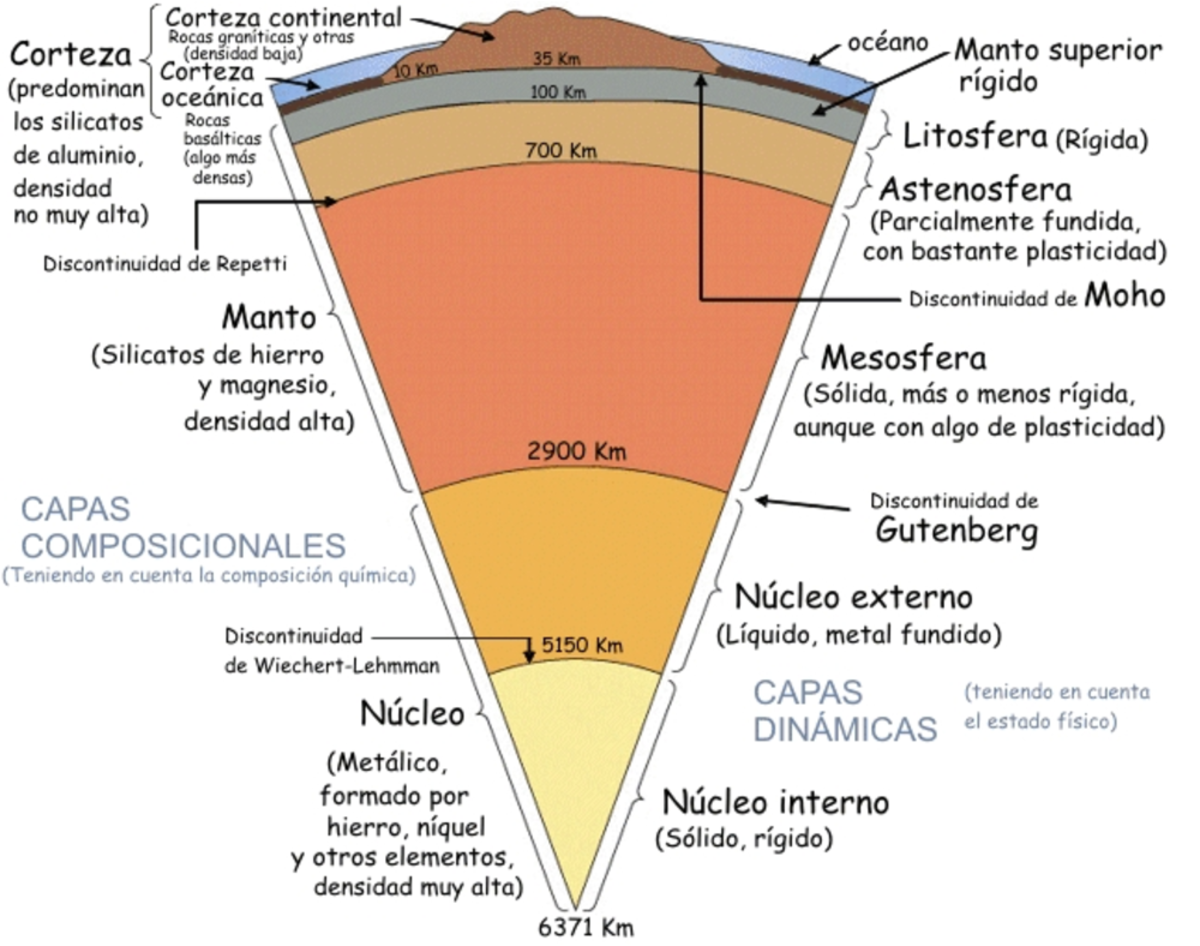 Geología de la Tierra: Estructura y Composición de Capas - Document Preview