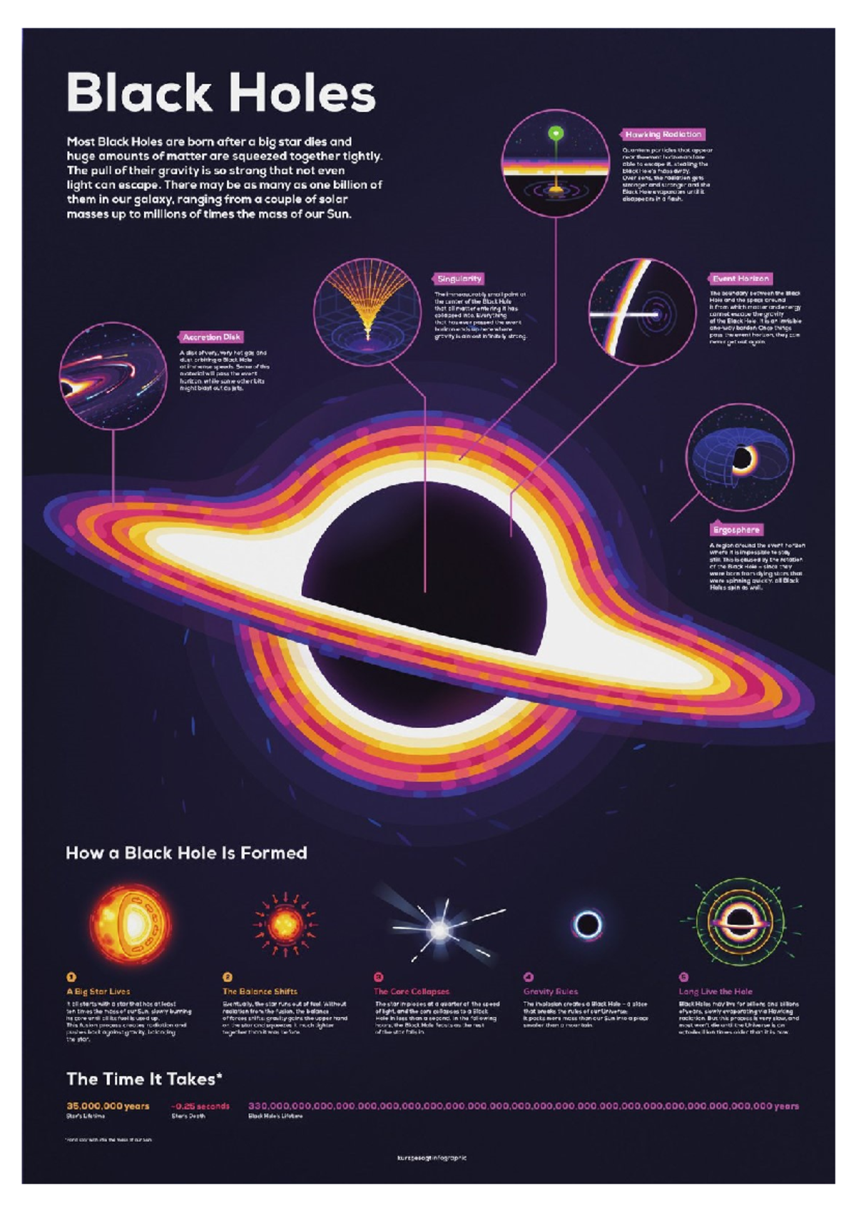 Black Holes and Hawking Radiation: Understanding Their Formation and ...