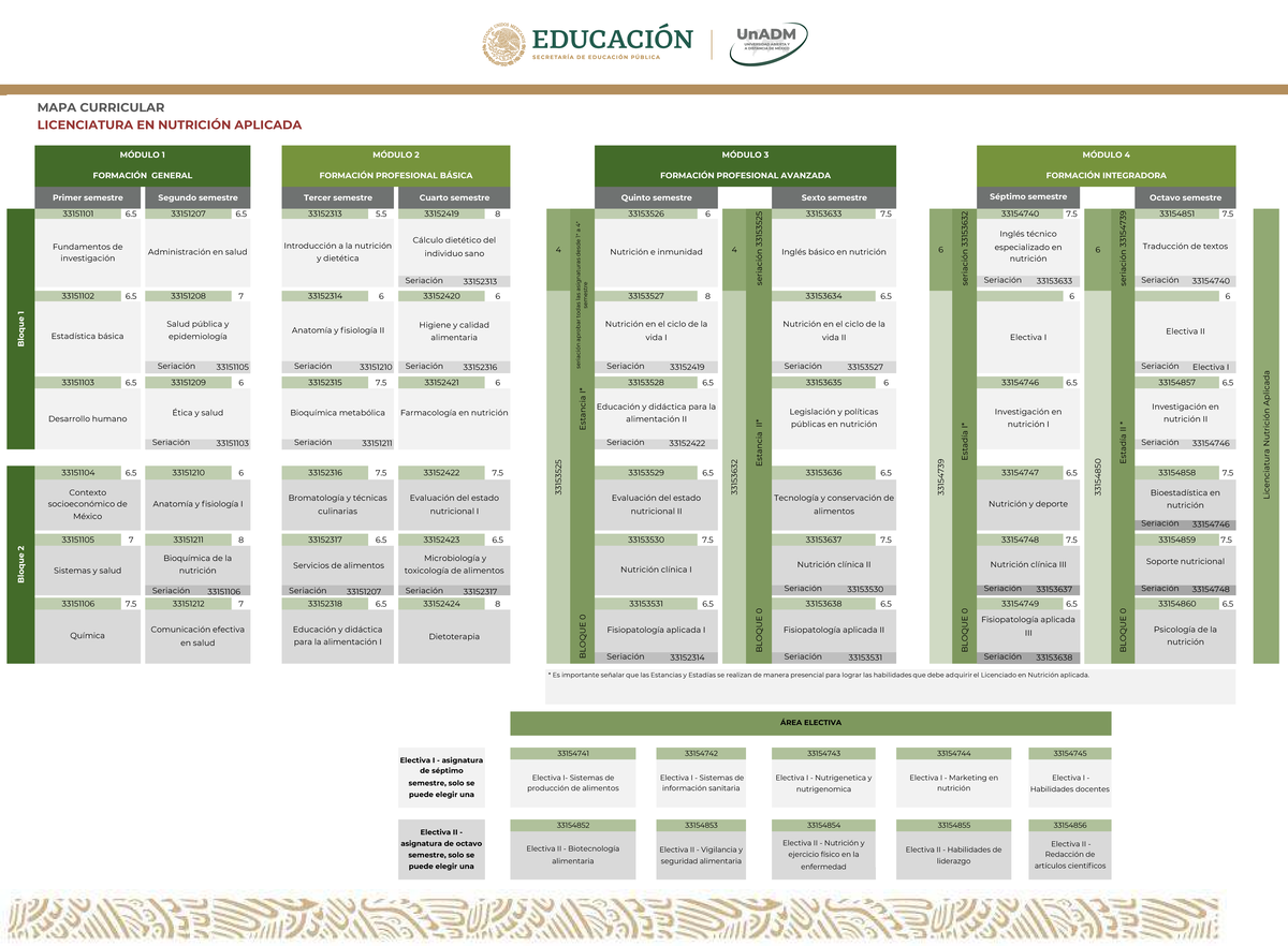 MAPA CURRICULAR LICENCIATURA EN NUTRICIÓN APLICADA 33151208-33154860 ...