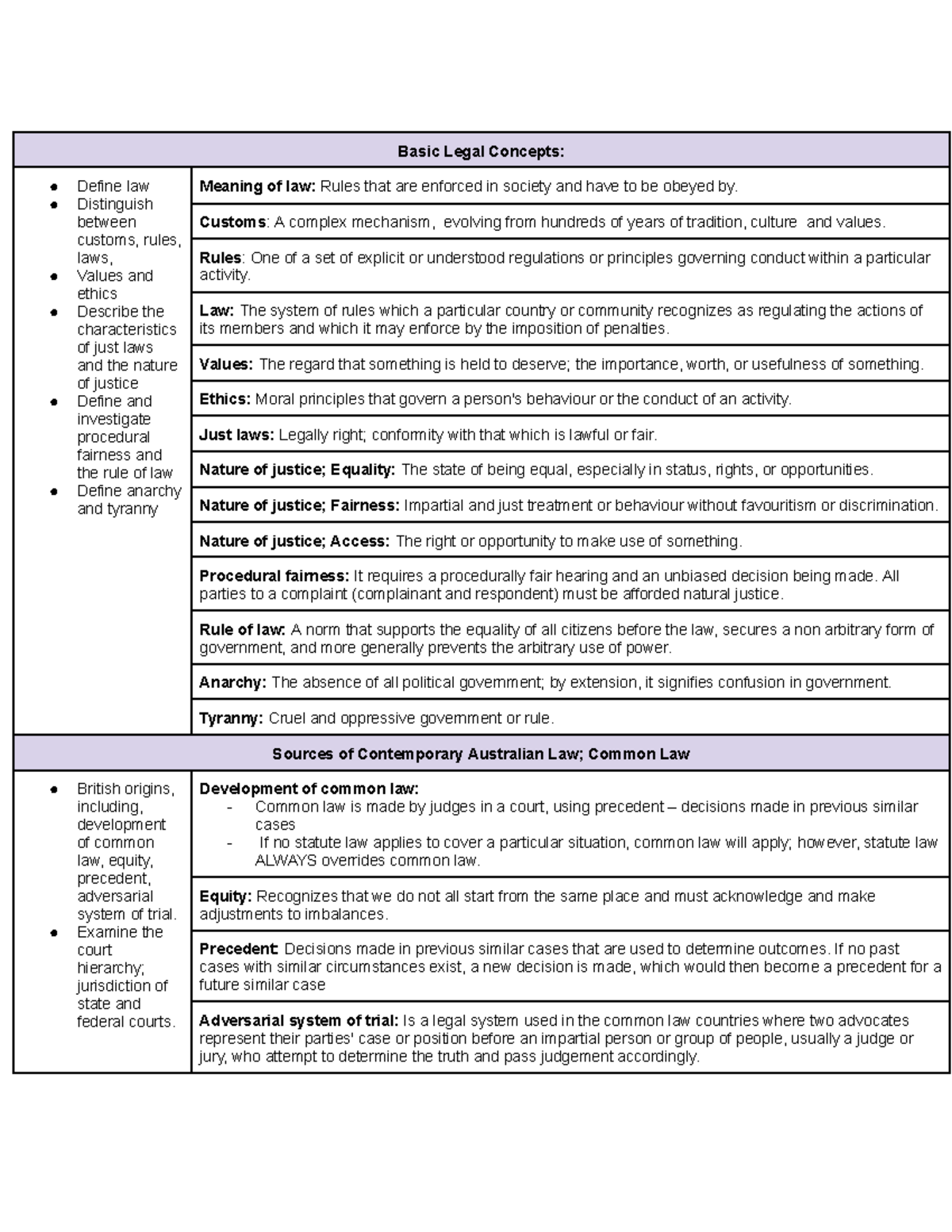 Legal Concepts and Sources of Law - Module 1 Notes - Studocu