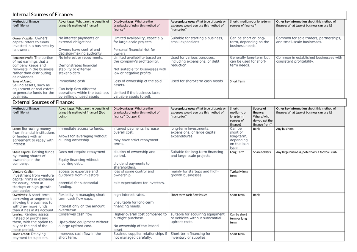 Sources of finance poster - Internal Sources of Finance: Methods of ...