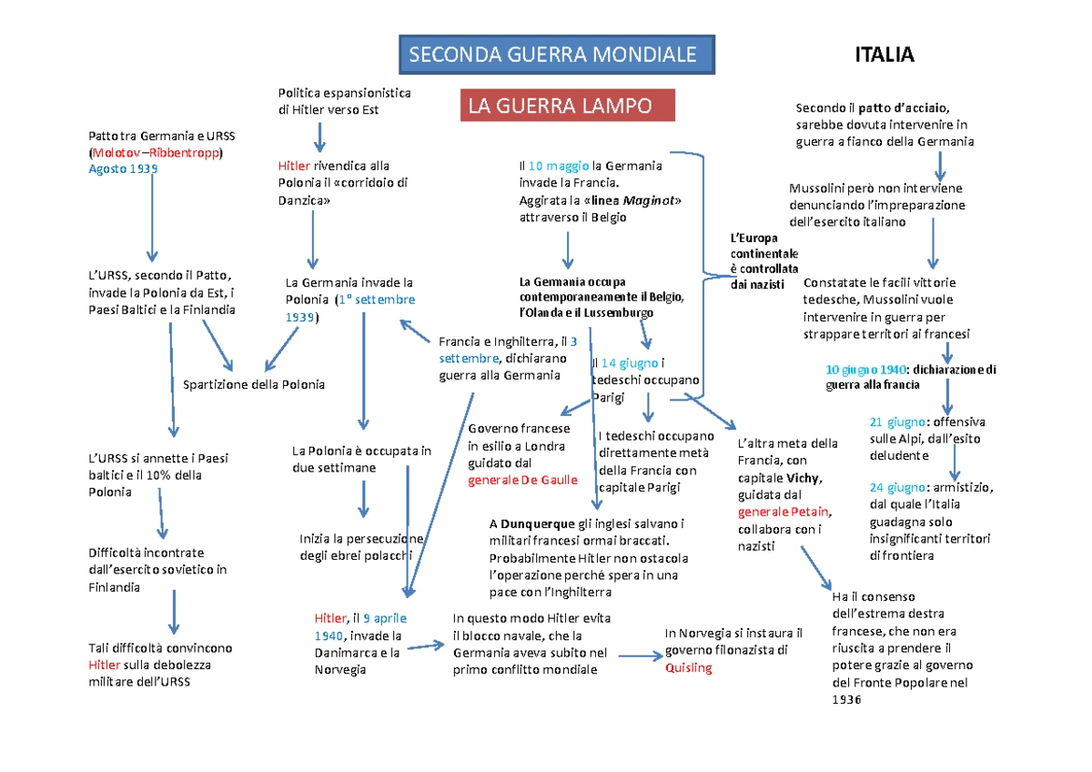 schema sulla seconda guerra mondiale