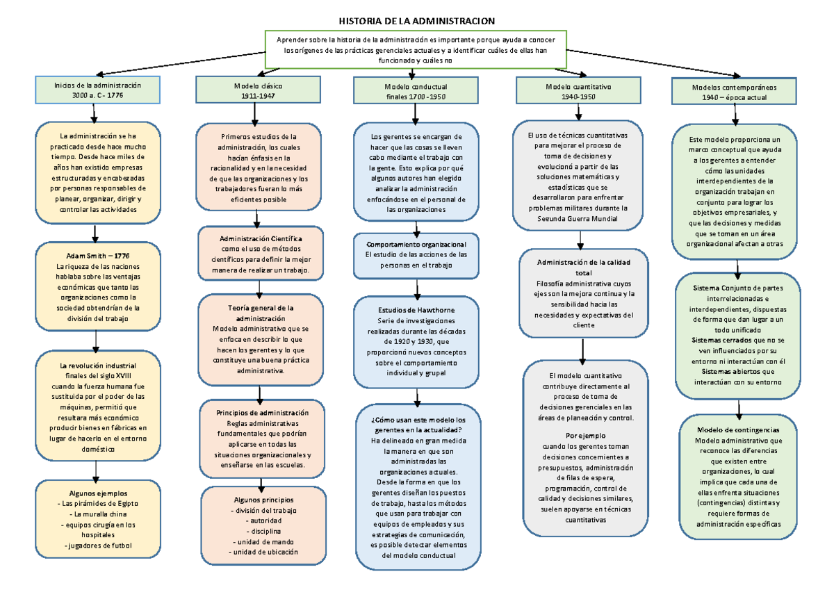 HIST 101: Mapa Conceptual sobre la Historia de la Administración - Studocu