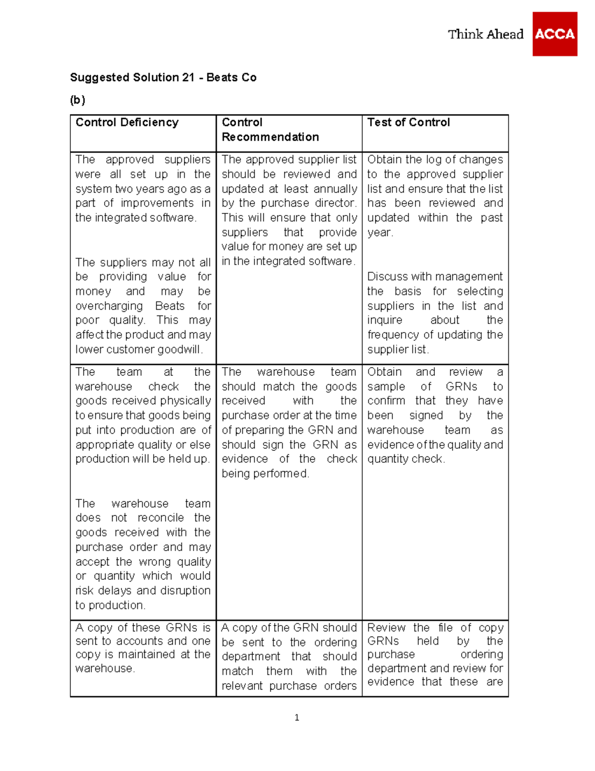 Suggested Solutions for Control Deficiencies in Beats Co (b) - Studocu