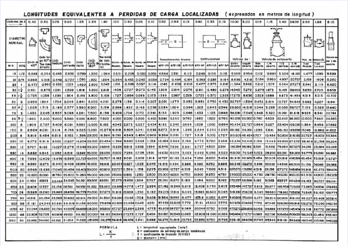 Tabla de Pérdidas de Carga Localizadas - Longitudes Equivalentes (K) - Document Preview
