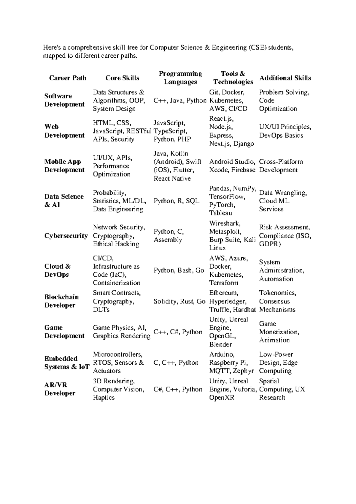 Skill Tree - Here's a comprehensive skill tree for Computer Science ...